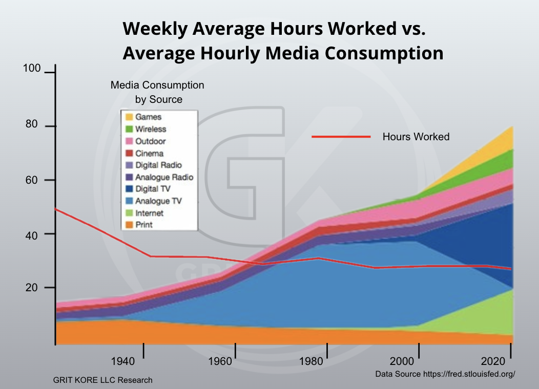 Weekly Average Hours Worked vs. Average Hourly Media Consumption