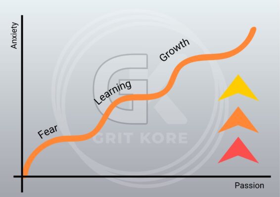 Relation Passion vs Anxiety