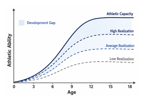 Line chart showing the Development Gap between athletic capacity and high, average, and low realization from age 0 to 18